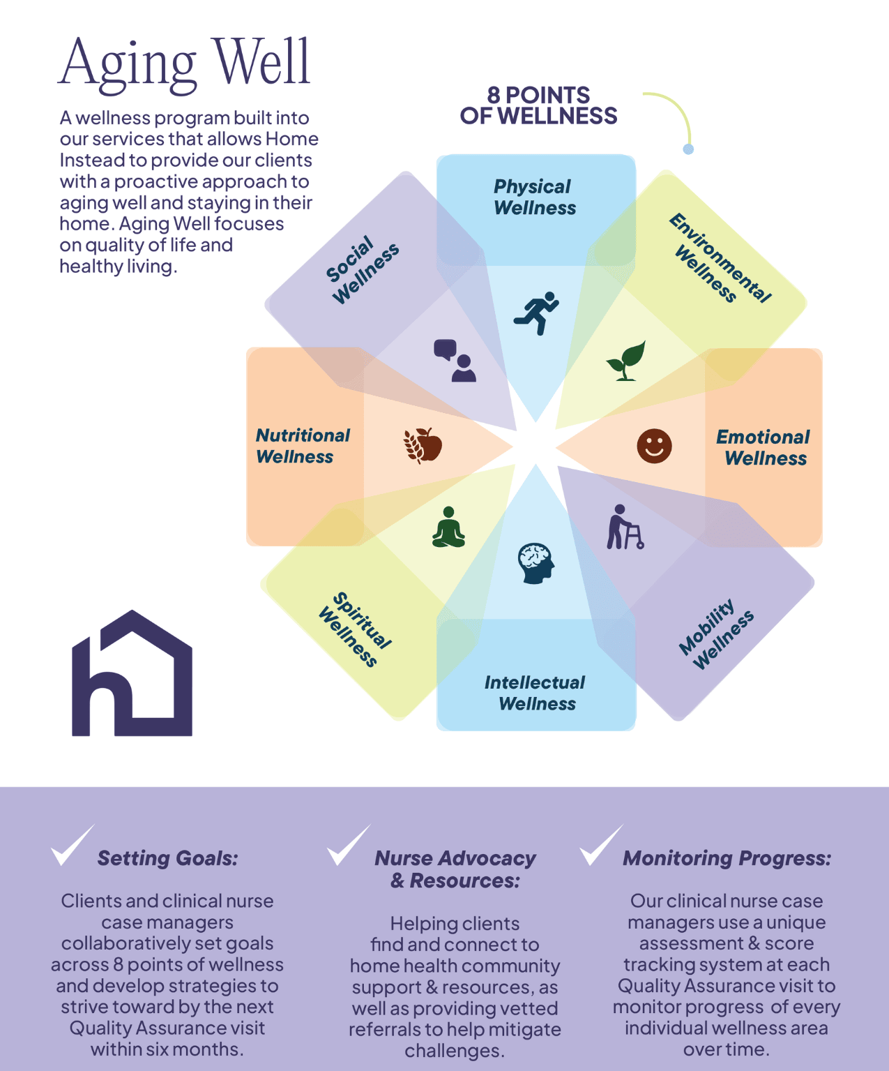 Infographic titled "Aging Well," describing a Home Instead wellness program that helps clients age well at home by focusing on quality of life and healthy living. The center of the image features a colorful wheel titled "8 Points of Wellness," divided into eight sections: Physical Wellness (icon of a running figure), Environmental Wellness (leaf icon), Emotional Wellness (smiley face icon), Mobility Wellness (walker icon), Intellectual Wellness (brain icon), Spiritual Wellness (person meditating icon), Nutritional Wellness (apple icon), and Social Wellness (chat bubble icon).  The bottom section outlines three key components of the program:  Setting Goals: Clients and clinical nurse case managers set goals across the eight wellness areas to achieve by the next six-month Quality Assurance visit. Nurse Advocacy & Resources: Clients receive support connecting to community resources and referrals to address challenges. Monitoring Progress: Progress is tracked using assessments and scoring at each Quality Assurance visit. The Home Instead logo, a stylized house with the letter "h," appears in the bottom left corner.